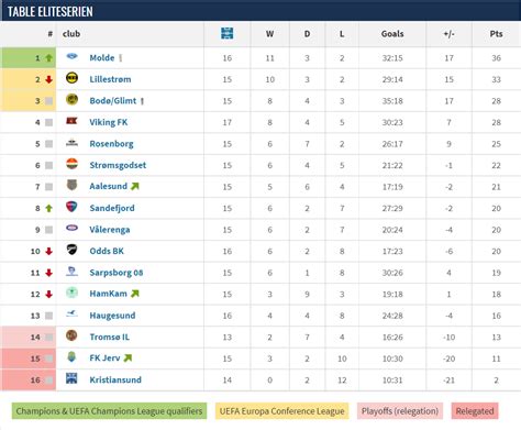 norway eliteserien table standings